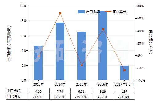 2013-2017年3月中國印花的純尼龍機織物(按重量計尼龍或其他聚酰胺長絲含量≥85%)(HS54074400)出口總額及增速統(tǒng)計 2013-2017年3月中國印花的純尼龍機織物(按重量計尼龍或其他聚酰胺長絲含量≥85%)(HS54074400)出口總額及增速統(tǒng)計